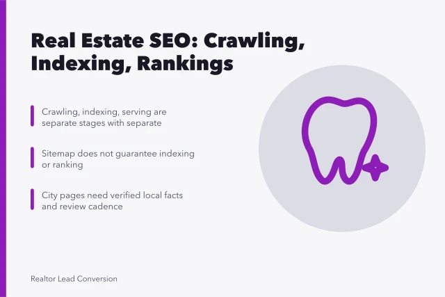 Card explaining real estate SEO stages: crawling, indexing, serving, and sitemaps. Which Real Estate SEO Questions Come Up Most