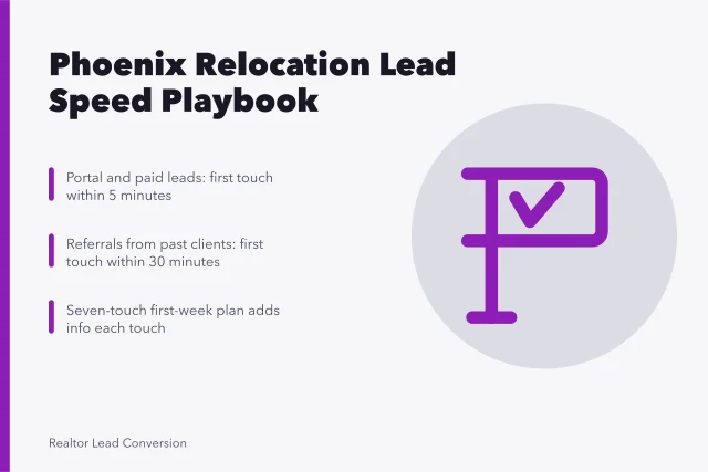 Card on Phoenix relocation lead follow-up speed, Arizona ad rules and first-week plan. Converting relocation leads in Phoenix, where follow-up speed decides