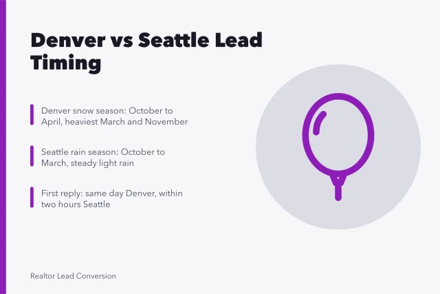Calendar icon showing Denver and Seattle weather-based lead follow-up timing. 3 ways Denver and Seattle climate shifts change lead timing