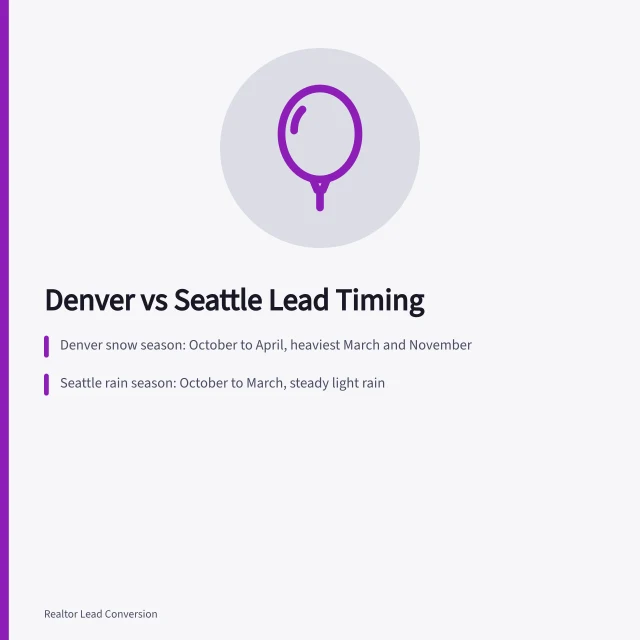 Calendar icon showing Denver and Seattle weather-based lead follow-up timing. 3 ways Denver and Seattle climate shifts change lead timing
