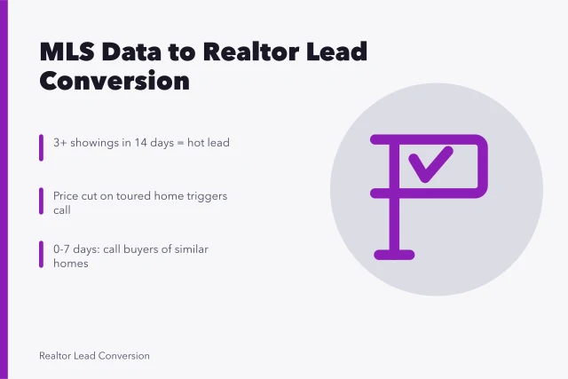 Card showing MLS lead scoring with showings, price cuts, and days-on-market bands. Using MLS data to improve realtor lead conversion, an overview