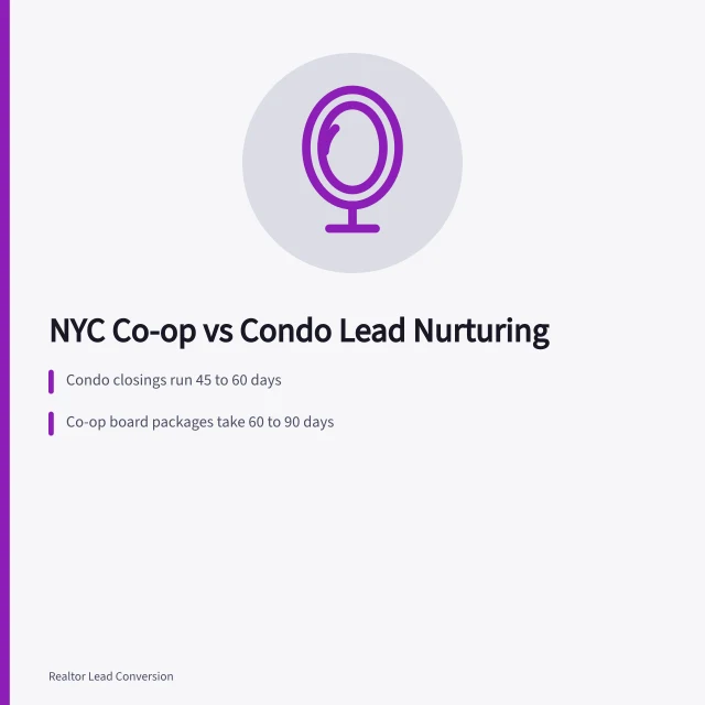 Timeline card comparing NYC co-op and condo lead follow-up stages. New York City co-op and condo lead nurturing under state disclosure rules