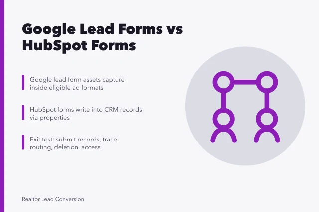 Card comparing Google lead form assets and HubSpot forms for real estate leads. Choosing Real Estate Lead Generation Tools for 2027: Google Forms Versus HubSpot