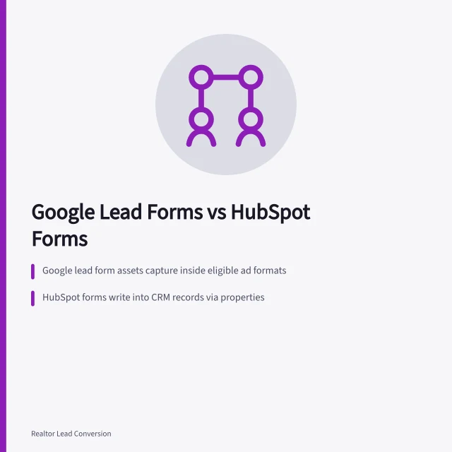Card comparing Google lead form assets and HubSpot forms for real estate leads. Choosing Real Estate Lead Generation Tools for 2027: Google Forms Versus HubSpot