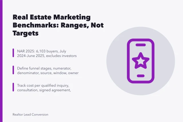 Card summarizing real estate marketing benchmark baselines, funnel definitions, and cost measures. Real Estate Marketing Strategy Benchmarks: Baselines, Ranges and Outliers