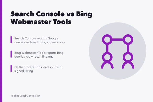 Card comparing Search Console and Bing Webmaster Tools for real estate SEO. Real Estate SEO Tools: Two Search Consoles
