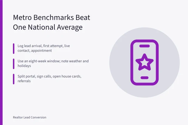 Card showing metro lead conversion benchmarks, response times and four audit steps. Realtor Lead Conversion Benchmarks by Metro: What the Numbers Hide