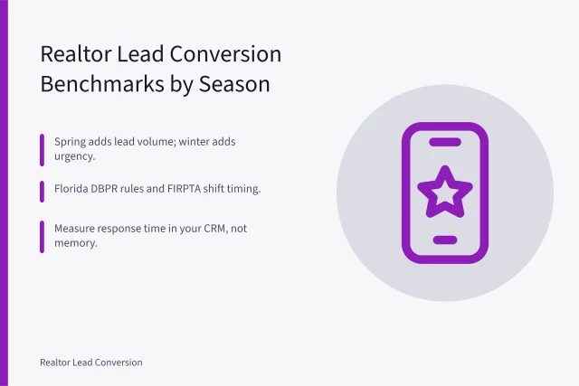 Card showing seasonal and market lead conversion benchmarks for realtors. Realtor Lead Conversion Benchmarks by Season and Market, Explained