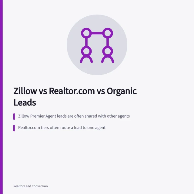 Card comparing Zillow, Realtor.com and organic lead conversion for agents. Zillow Leads vs Realtor.com Leads vs Organic: Which Converts Better for US Agents?