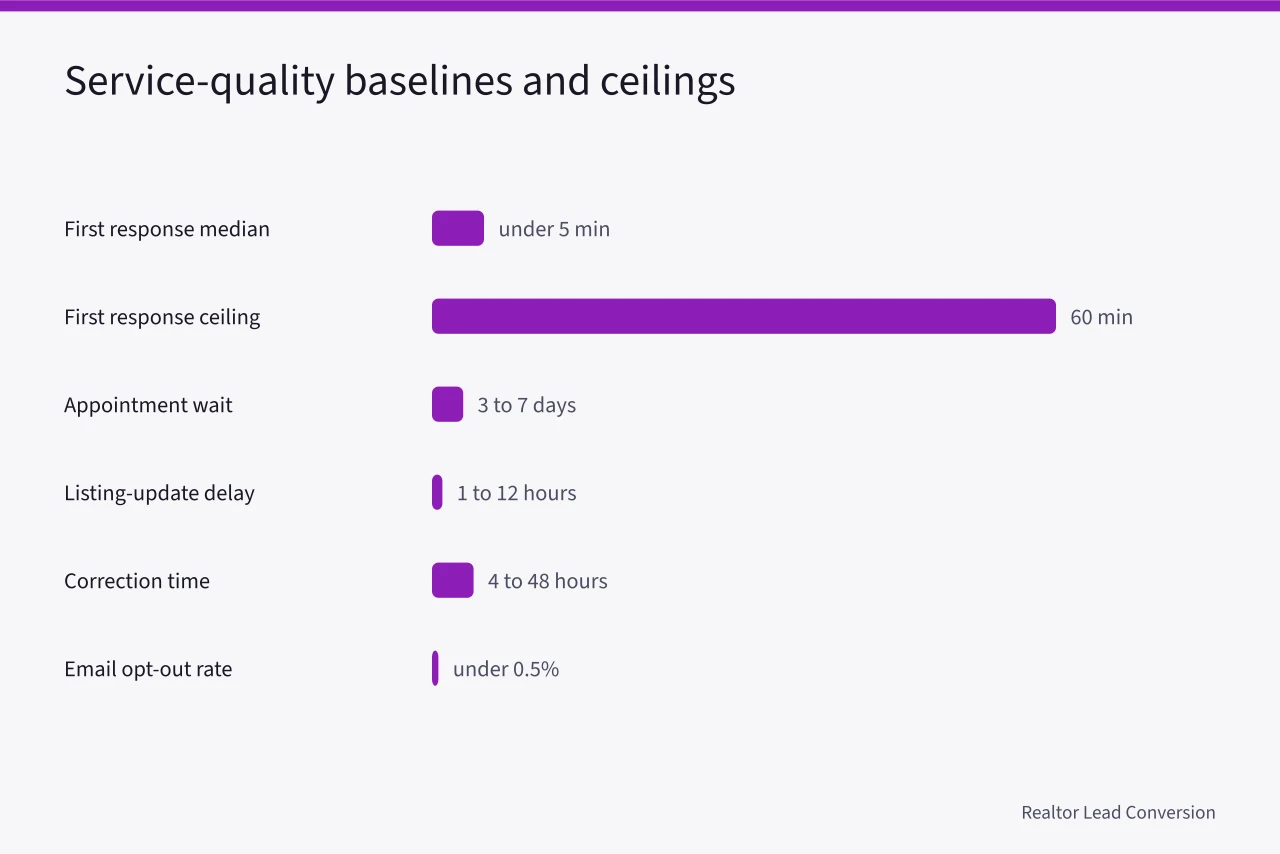 Bar chart of service-quality baselines and ceilings for real estate marketing metrics (Real Estate Marketing Strategy Benchmarks: Baselines, Ranges and Outliers)