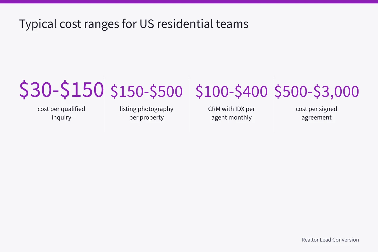 Key cost ranges for real estate marketing, from inquiry to closed transaction (Real Estate Marketing Strategy Benchmarks: Baselines, Ranges and Outliers)
