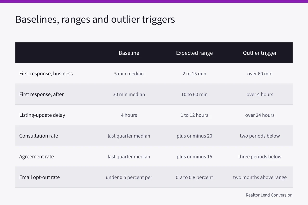 Table comparing baselines, expected ranges and outlier triggers for real estate marketing metrics (Real Estate Marketing Strategy Benchmarks: Baselines, Ranges and Outliers)